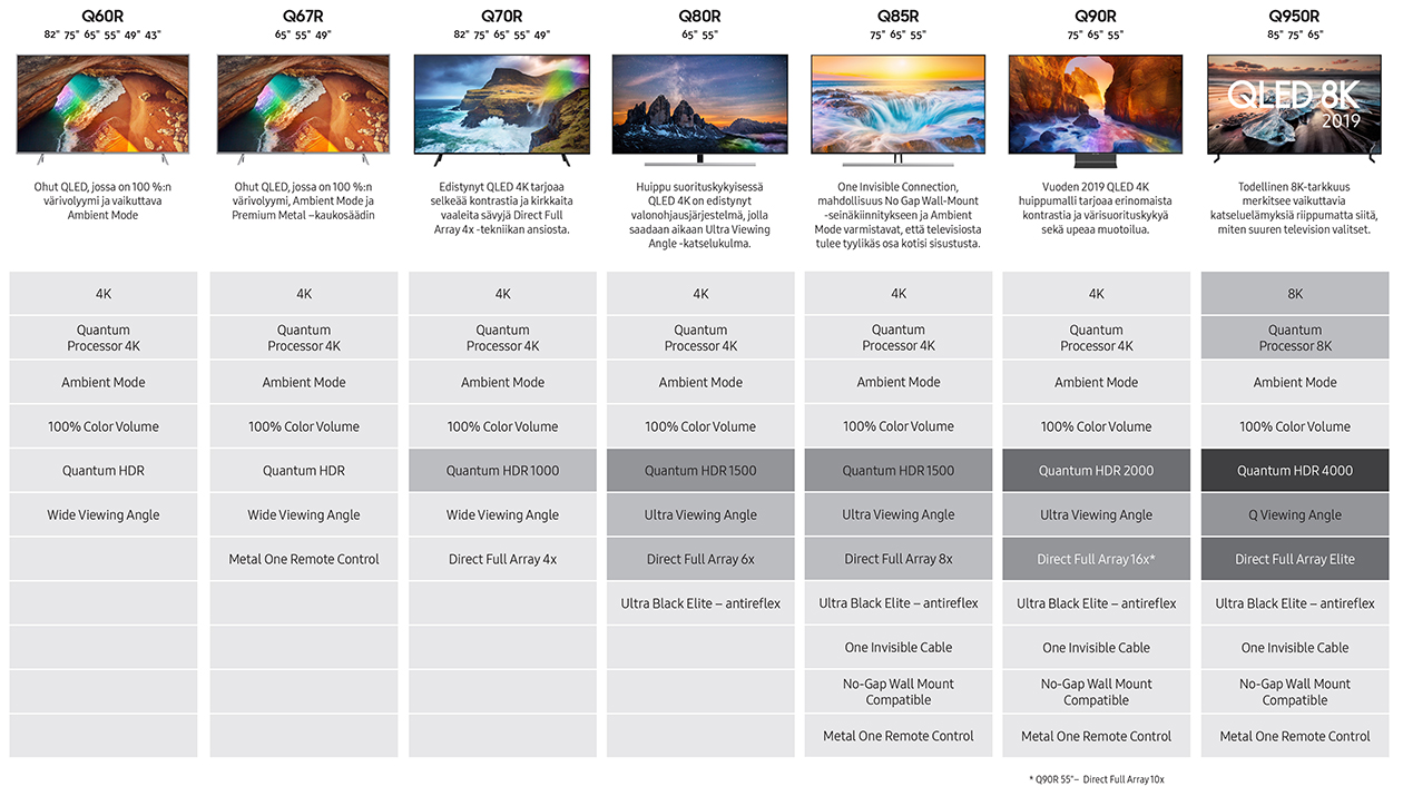 Mikä QLED-televisio sopii minulle? Kaavio, joka osoittaa Samsung QLED 2019 -televisiomallien erot