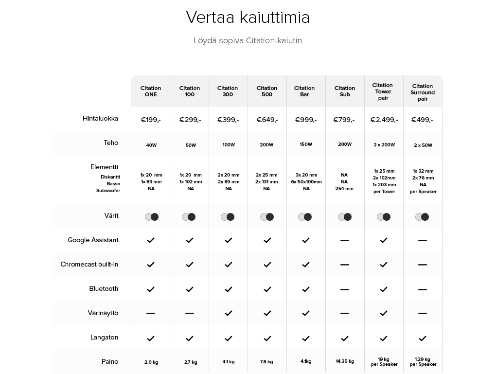 Tutustu Citation-sarjan kaiuttimien eroihin Kaiuttimien vertailu