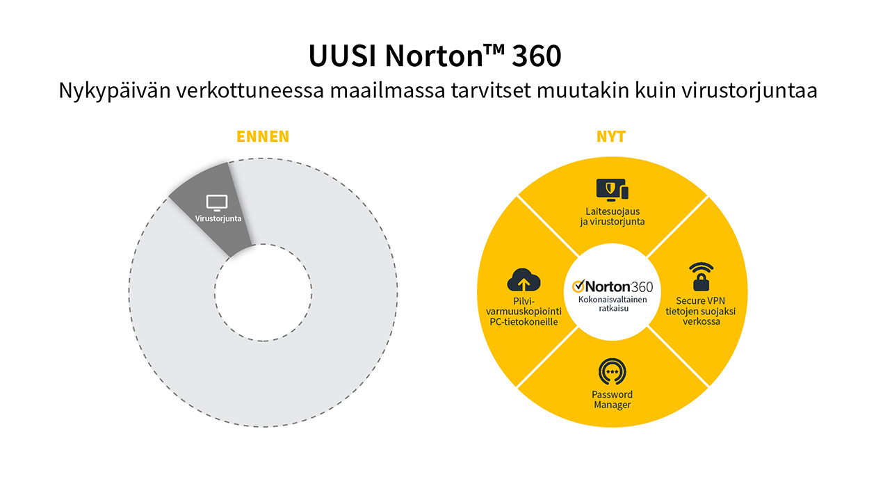 Norton 360 on enemmän kuin virustorjuntaa Norton 360 on enemmän kuin virustorjuntaa