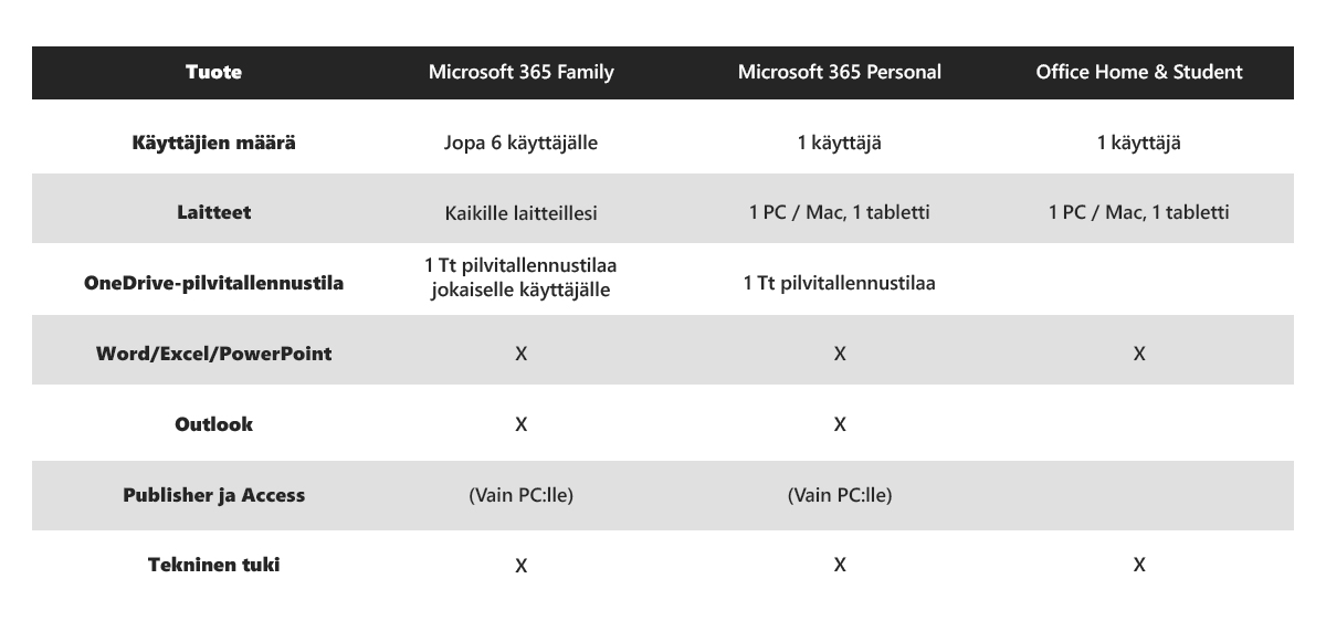 Mikä tilaus sopii parhaiten sinulle Vertaile 365 Family, Personal -ja Home & Student -tilauksia