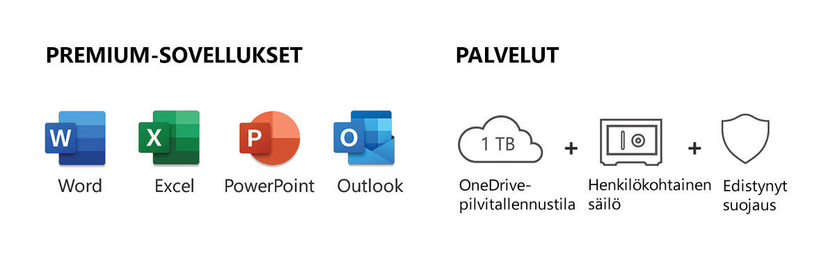 Premium-sovellukset Word, Excel, Powerpoint ja Outlook, sekä palvelut, kuten OneDrive-pilvipalvelu ja paljon muuta Microsoft-ikonit