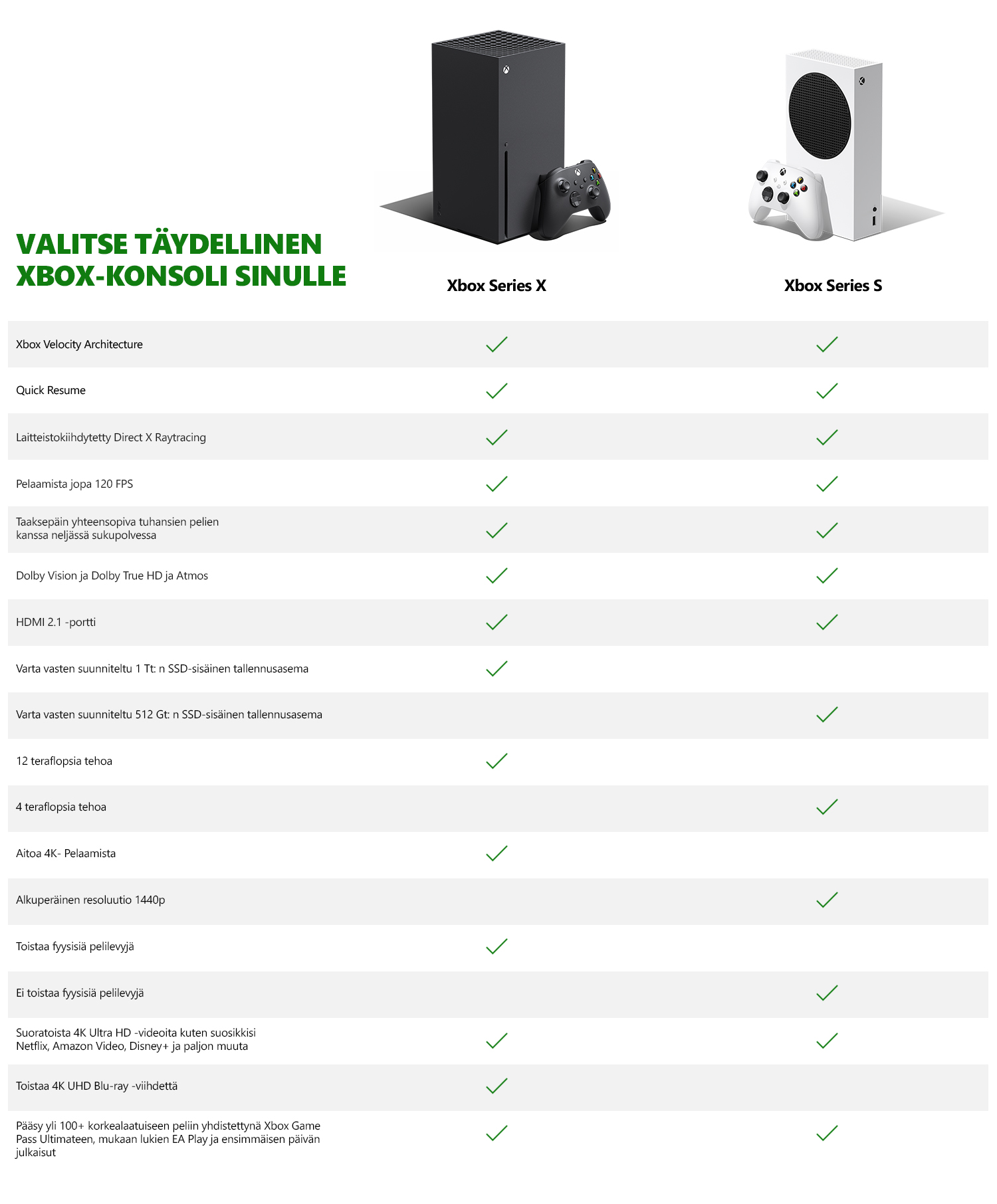 Tutustu Xbox Series X ja Series S -konsoleiden erioihin Taulukko, jossa on esitetty Xbox Series X ja Series S -konsoleiden erot