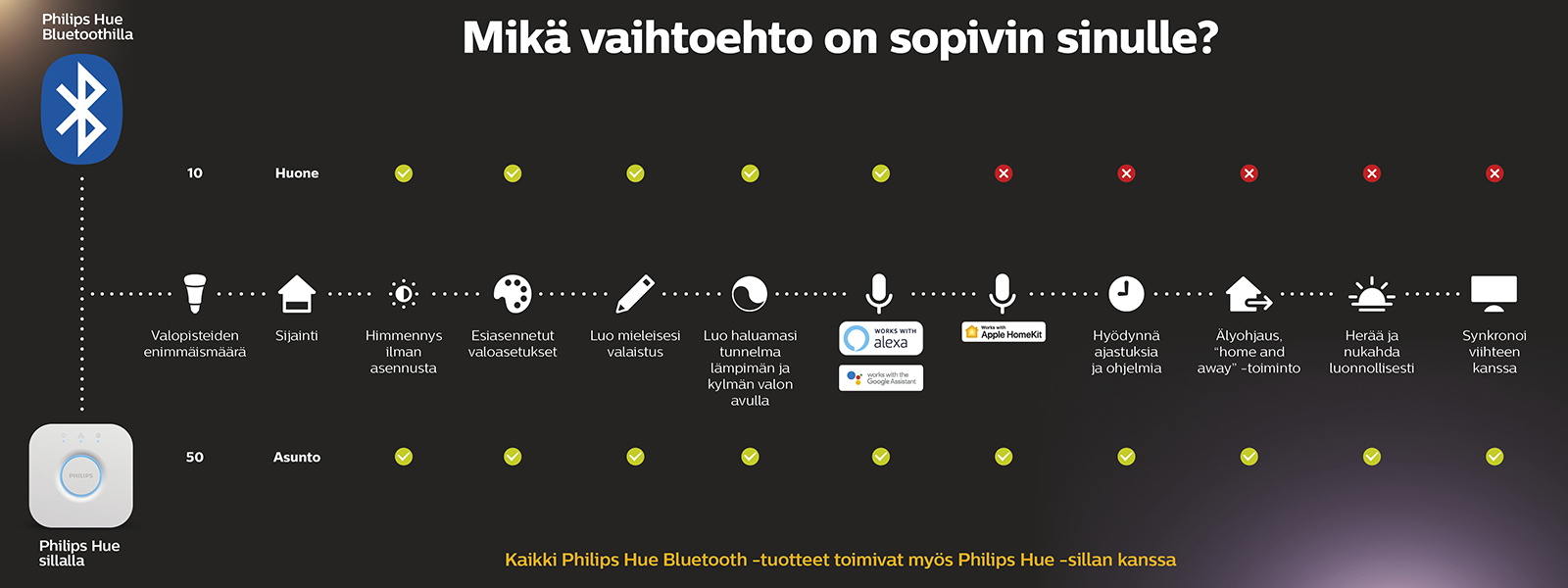 Philips Hue Mikä Philips HUE sopii sinulle parhaiten?