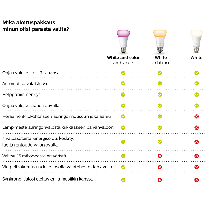 Philips Hue -aloituspakkaus Taulukko Philips Hue aloituspakkaus