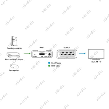 NÖRDIC HDMI–SCART muunnin ja konvertteri