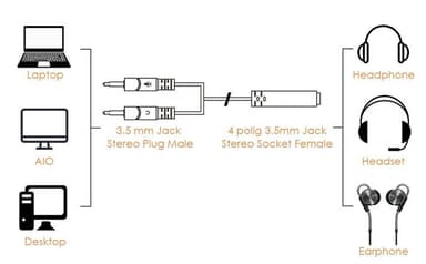 NÖRDIC äänisovitin, kuulokkeet tietokoneeseen 2x 3,5 mm TRS naaras 1x 3,5 mm TRRS naaras 10 cm