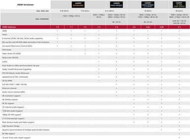 Goobay Ensiluokkainen High Speed HDMI® / â„¢ -kaapeli Ethernet14439:llä