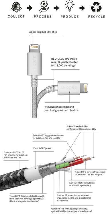 Spiraalinen iPhone Lightning -kaapeli. Valmistettu kierrätysmuovista
