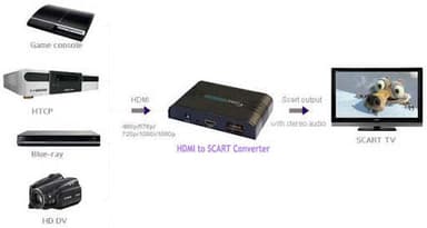 NÖRDIC HDMI–SCART muunnin ja konvertteri
