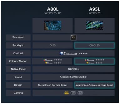 Sony Bravia 65” A80L 4K OLED älytelevisio (2023)