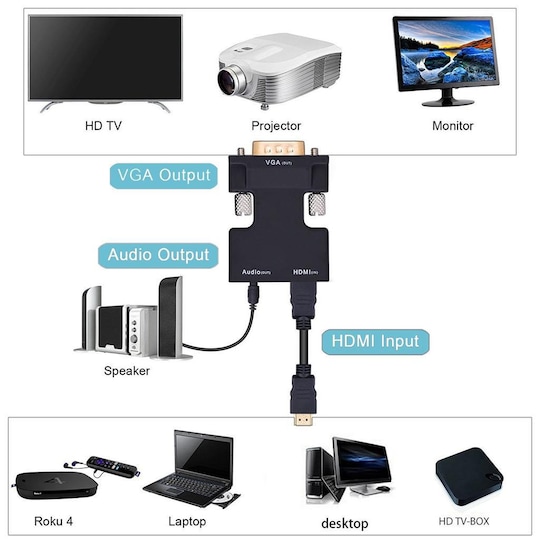 HDMI-VGA-sovitin audiolähdöllä