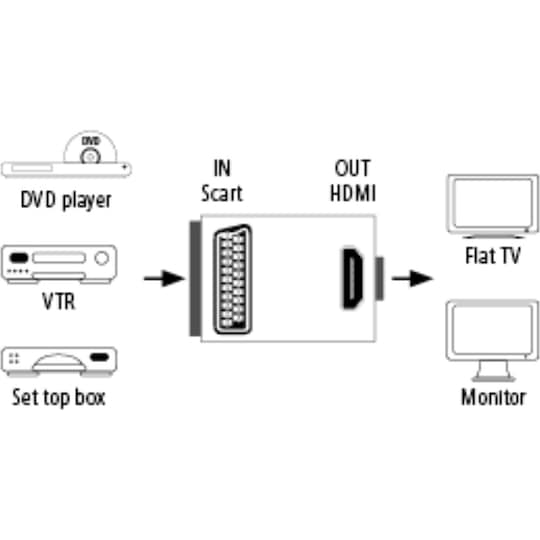 Hama Scart - HDMI AV muunnin