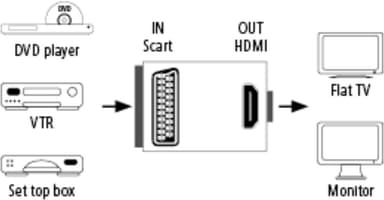 Hama Scart - HDMI AV muunnin