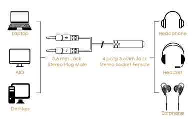 NÖRDIC äänisovitin, kuulokkeet tietokoneeseen 2x 3,5 mm TRS naaras 1x 3,5 mm TRRS naaras 10 cm