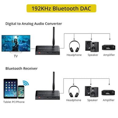 Digitaalisesta analogiseen -muunnin, 192 kHz, Bluetooth, DAC stereo