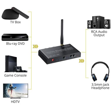Digitaalisesta analogiseen -muunnin, 192 kHz, Bluetooth, DAC stereo
