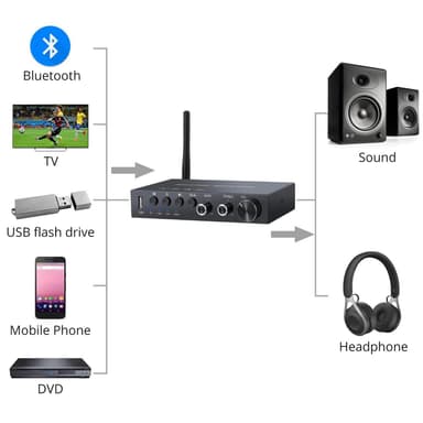 Digitaalista audio-äänimuunnin 192Khz DAC Bluetoothilla ja USB:llä