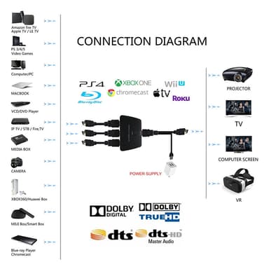 HDMI kytkin 3-1, jossa HDR, 3D ja 4K (2160p)