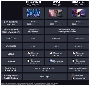 Sony 65” Bravia 8 4K OLED älytelevisio (2024)
