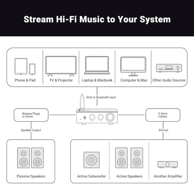Fosi Audio Bluetooth 5.0 & R/L vahvistin 300W x2 äänenvoimakkuuden, basson ja diskantin säädöllä