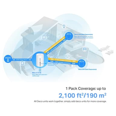 TP-Link Deco X10 4G+ AX1500 mesh reititin (1 kpl)