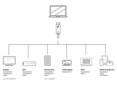 NÖRDIC 1m Thunderbolt4 USB-C aktiivinen 40Gbps 100W lataus 8K video yhteensopiva USB 4 ja Thunderbolt 3 kanssa
