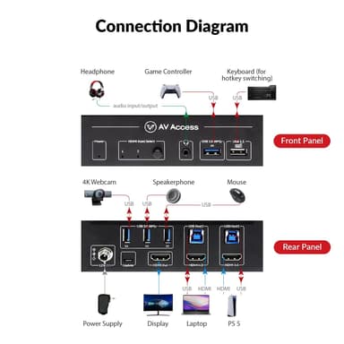 AV Access HDMI 2.1 KVM Switch 2 tietokonetta 1 näyttö, 8K60Hz, 5x USB-A