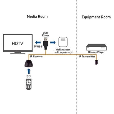 IR-vahvistin - USB-kaukosäätimen laajennus
