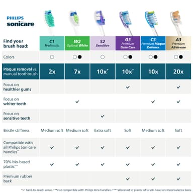 Philips Sonicare W2 Optimal harjaspää HX6064/87 (valkoinen)