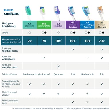 Philips Sonicare C3 Premium harjaspää HX9044/88 (musta)