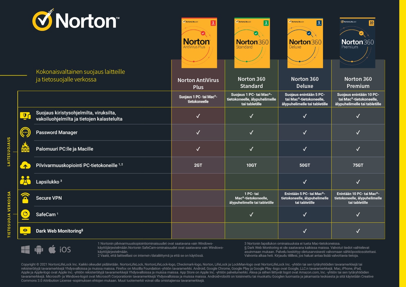 Norton vertailutaulukko