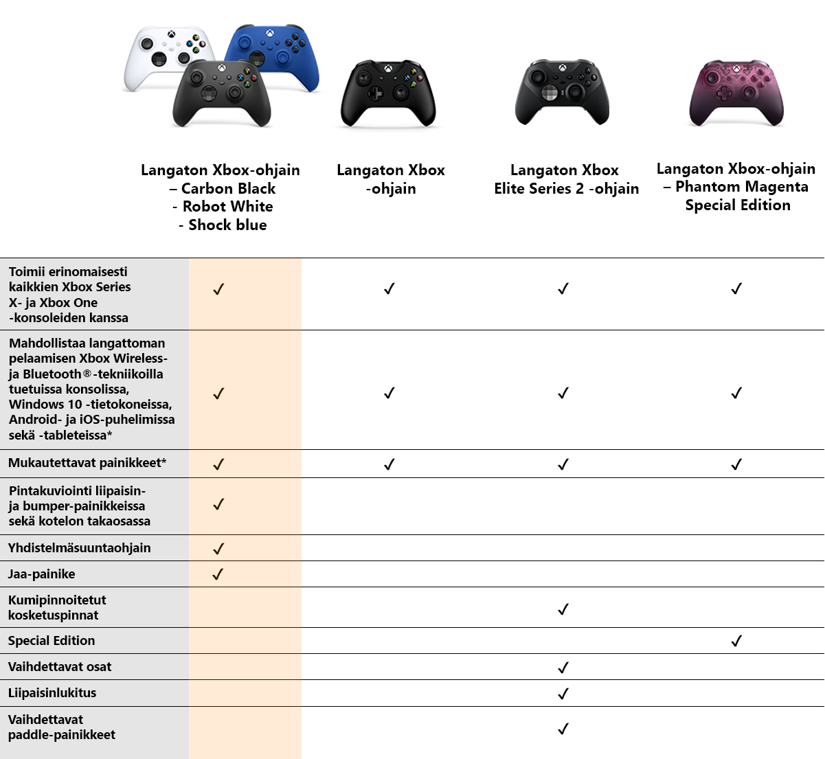 Saatavilla olevien Xbox-ohjainten vertailutaulukko