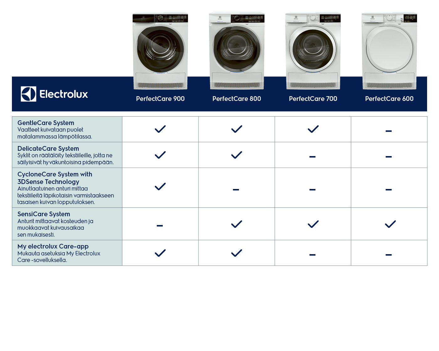 Taulukko Electrolux-kuivausrumpumalleista, jossa on esitelty eri mallien ominaisuudet