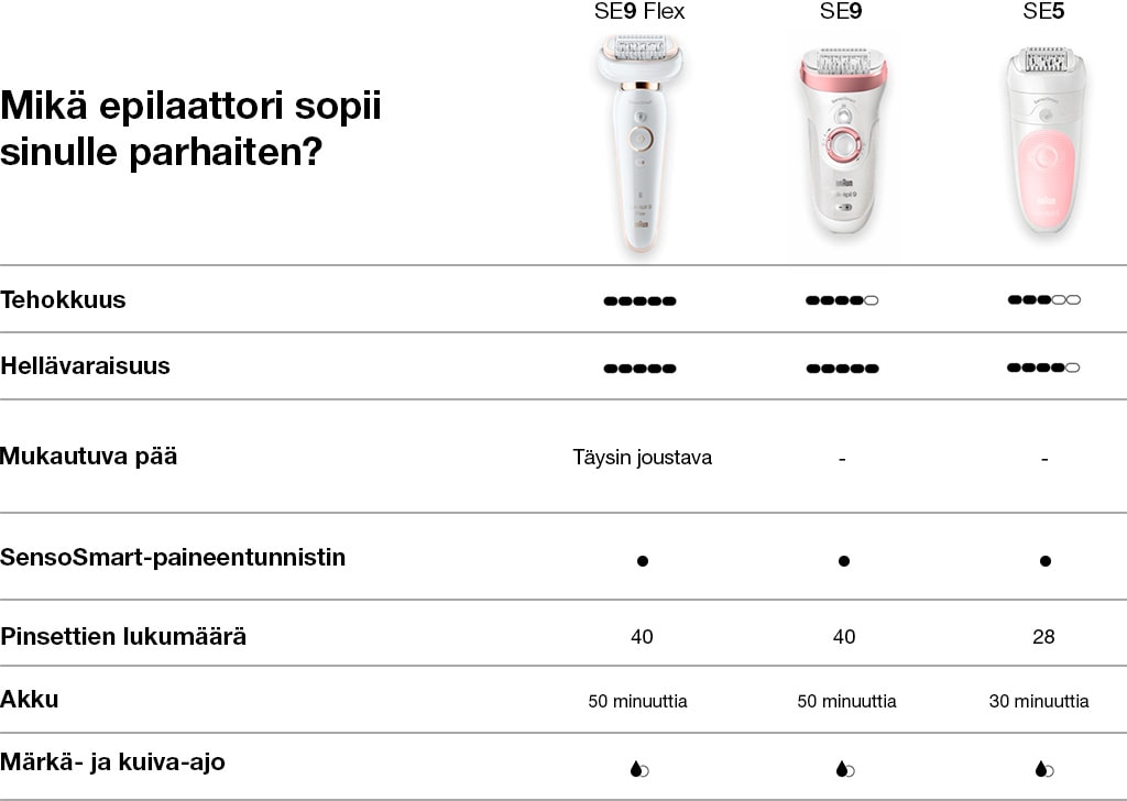 Braunepilaattorit Gigantti verkkokauppa