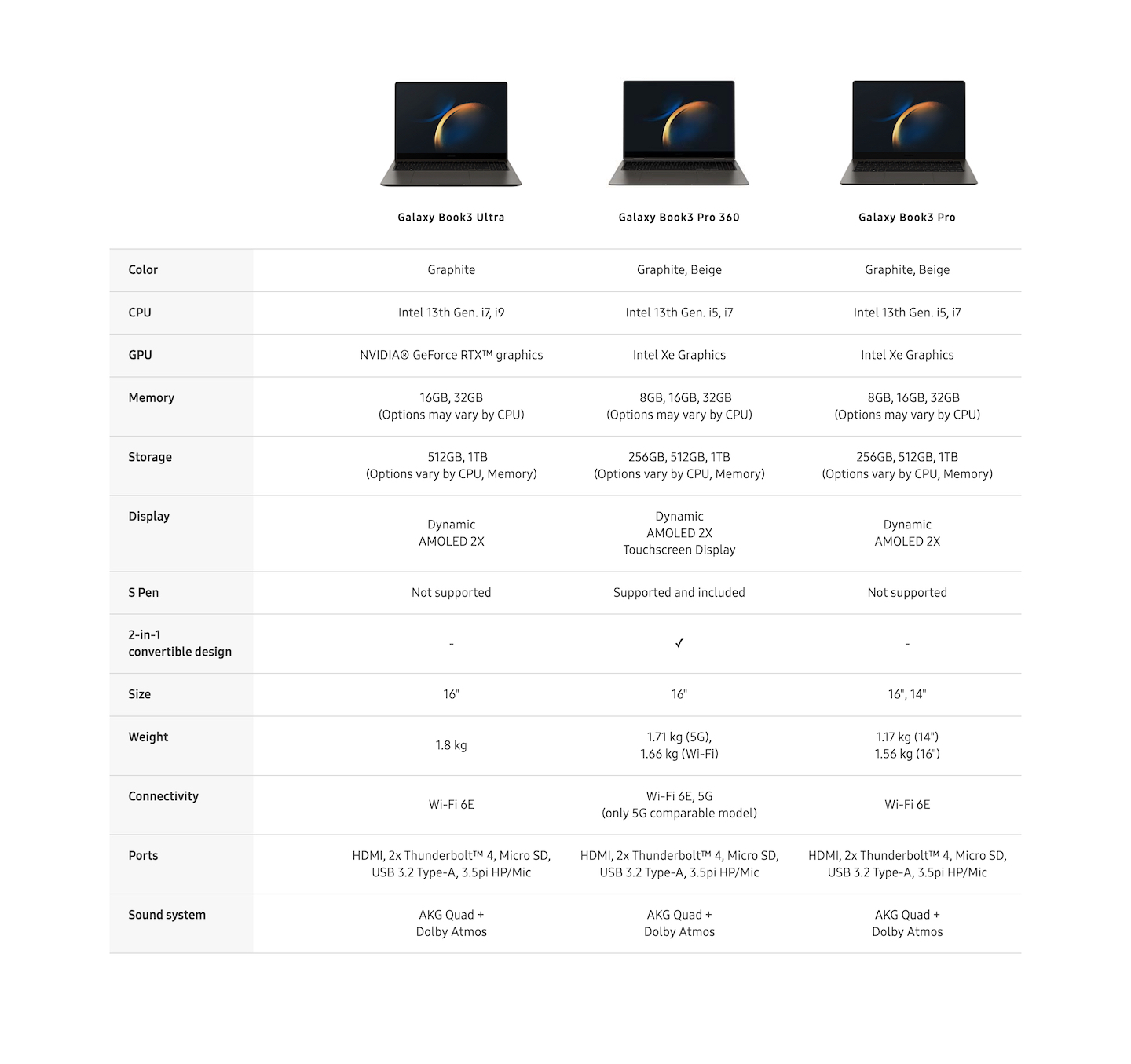 Samsung Galaxy Book3 -vertailutaulukko