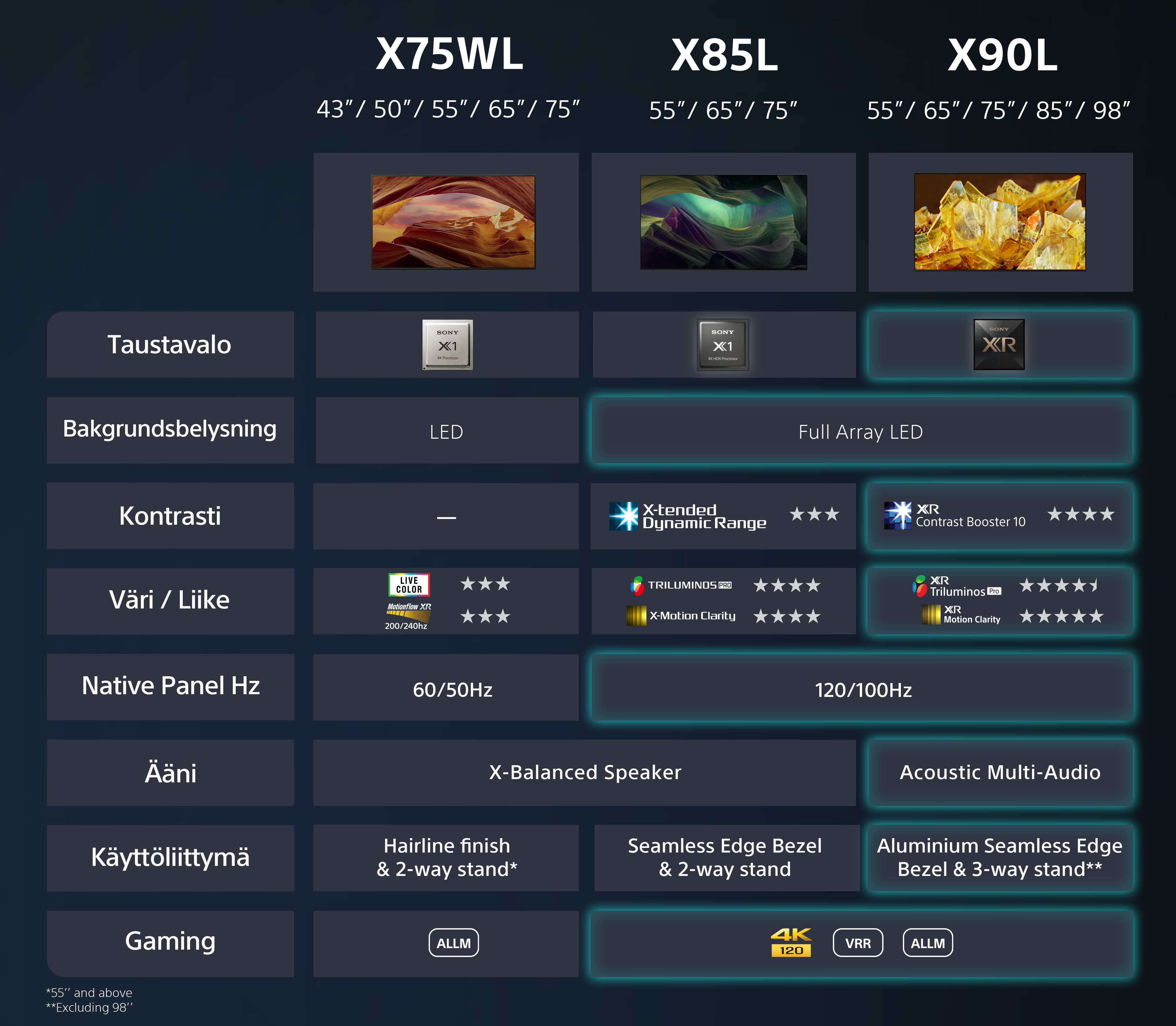 Sony X75WL -ominaisuuksia