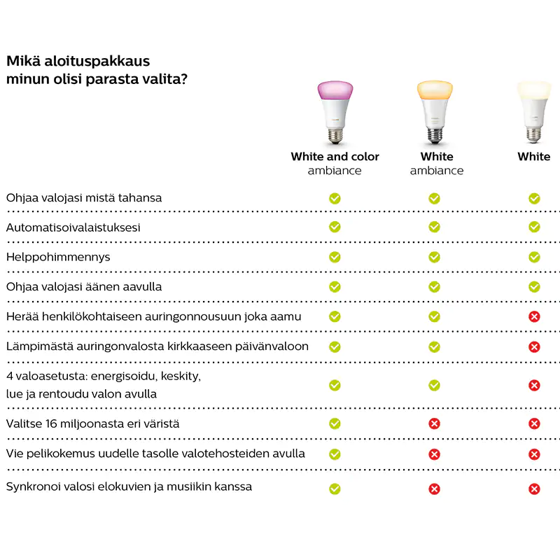 Philips Hue - Aloituspakkaustaulukko suomeksi