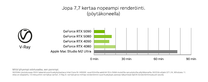 Nvidia - Nvidia Studio -taulukko, jossa käsitellään V-Rayta