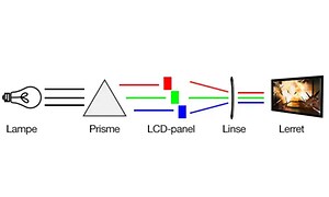 Piirroskuva LCD-teknologian toiminnasta