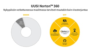 Uusi Norton 360