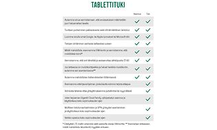 Taulukko, jossa kerrotaan Tablettituen eduista