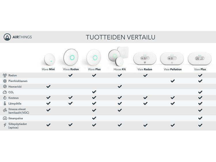Vertailutaulukko Airthings Wave-sarja ja View-sarja suomeksi
