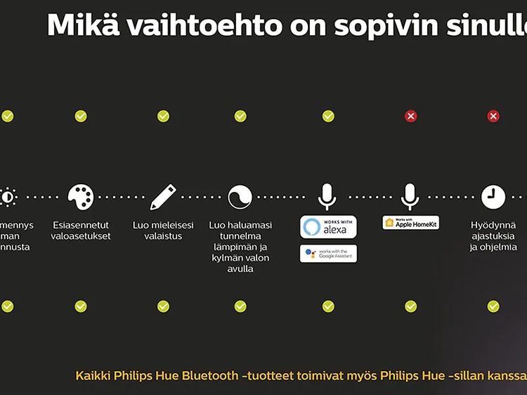 Philips Hue - vaihtoehdot suomeksi